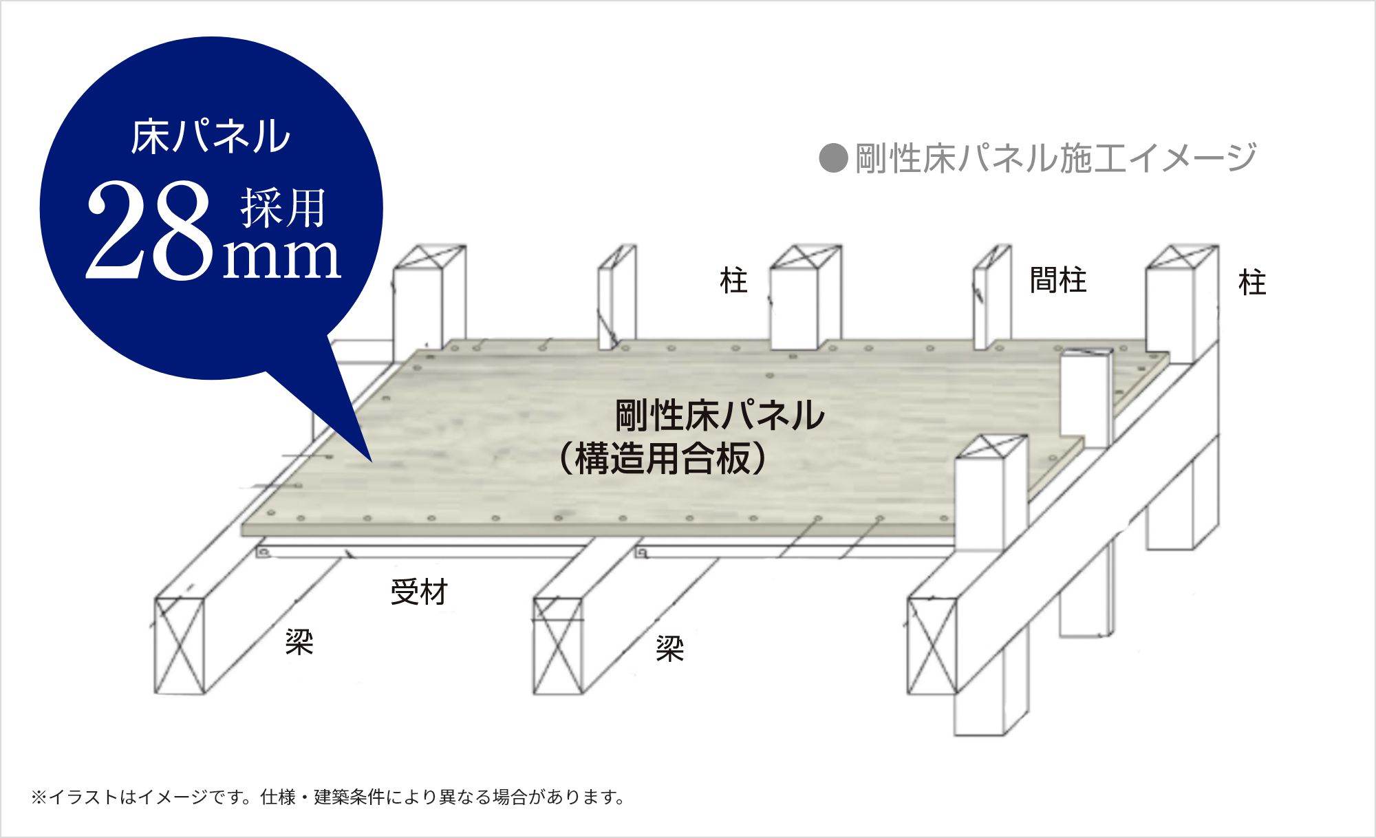 剛床工法のイメージ