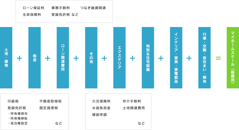 具体的な費用のイメージ