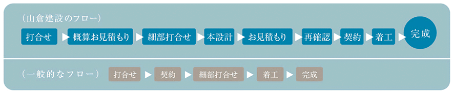 山倉建設のフロー