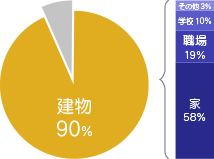 室内空気環境のレベル