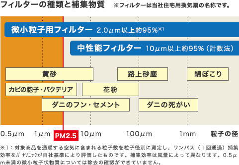 フィルターの種類と捕集物質