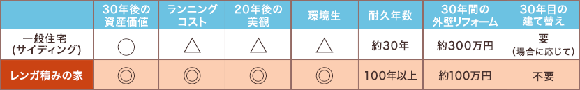 経年変化と資産価値（一般住宅との比較）