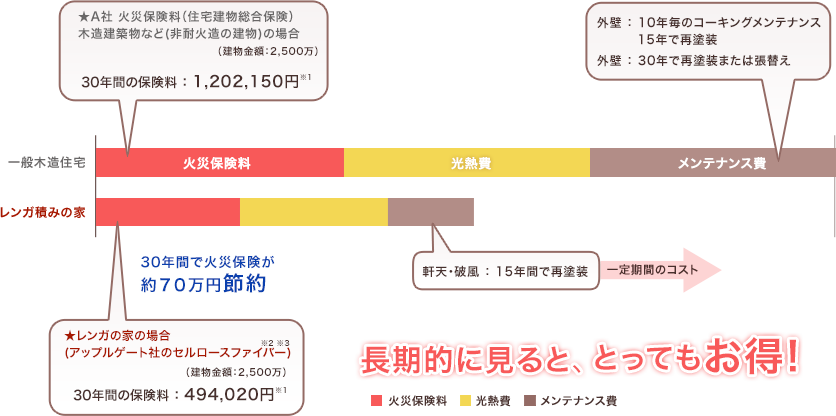 長期的に見ると、とってもお得!