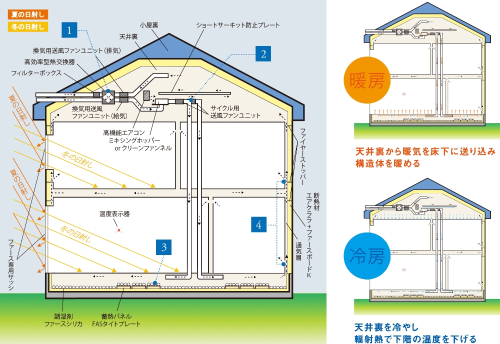 ファースの家の内部構造
