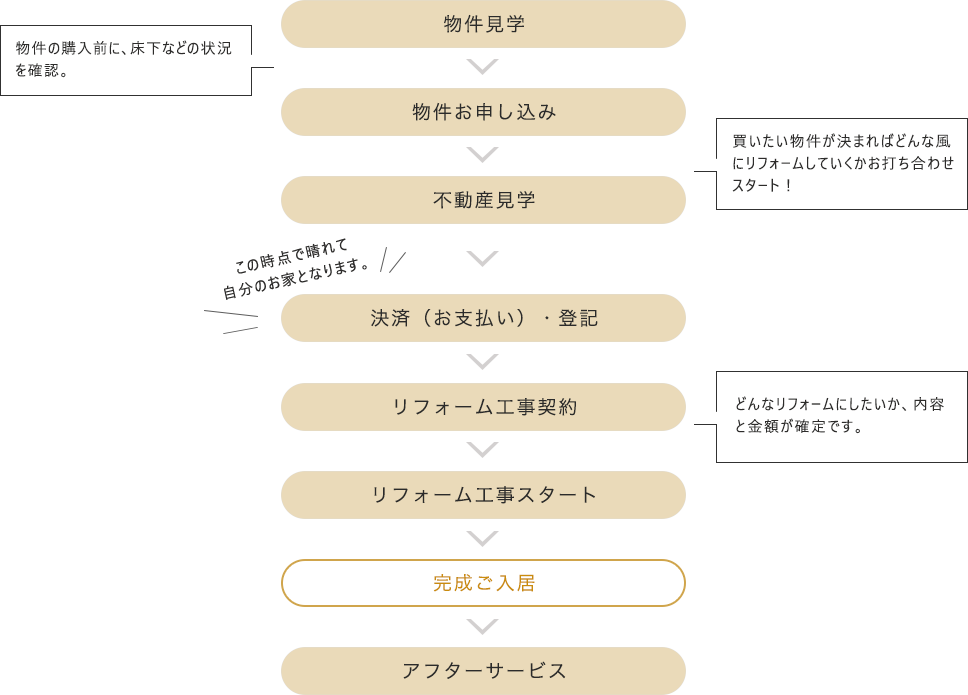 物件見学→物件お申し込み→不動産見学→決済（お支払い）・登記→リフォーム工事契約→リフォーム工事スタート→完成ご入居→アフターサービス