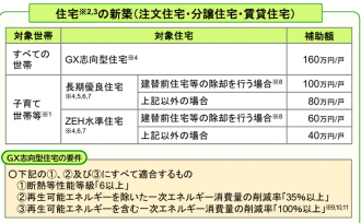 2025年度【新築補助金】子育てグリーン住宅支援事業『GX志向型補助金』